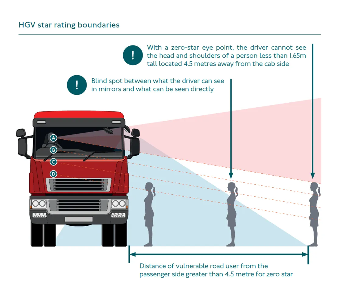HGV Star Rating Boundaries