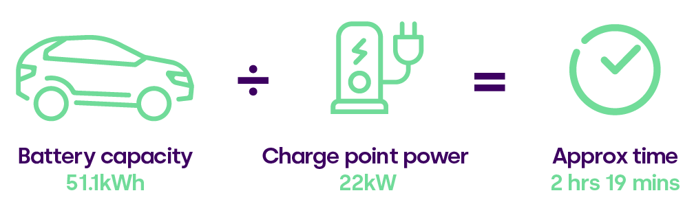 How long an EV takes to charge