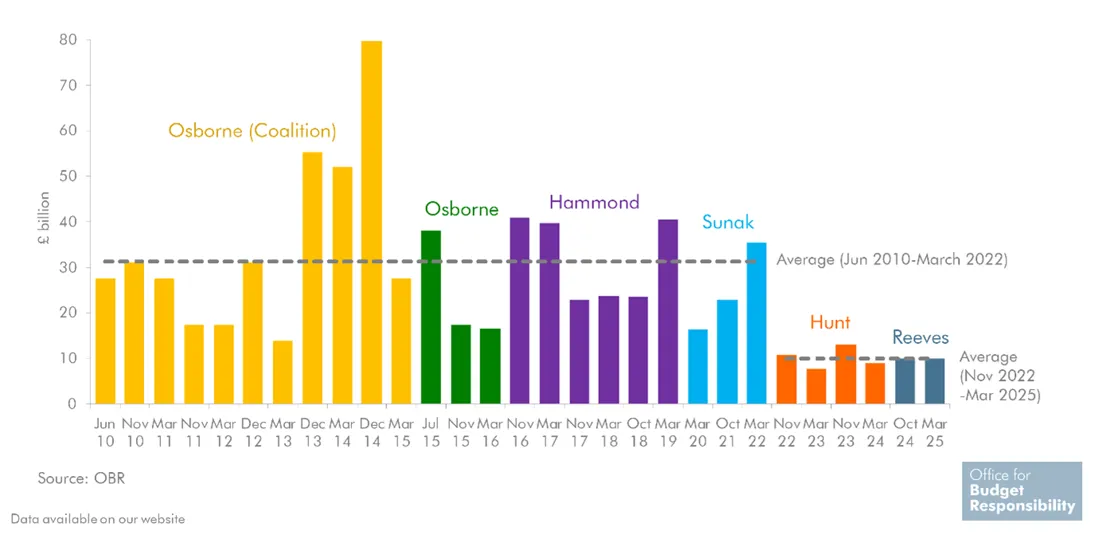 Spring Budget 2025 Graph
